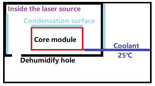 Diagrama da estrutura da fonte do laser