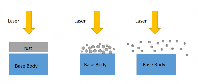 laser-ferrugem-remo&ccedil;&atilde;o-trabalho-processo-JNCT-LASER-MACHINE-768x325