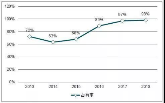 A participa&ccedil;&atilde;o de mercado da China em lasers de fibra de m&eacute;dia pot&ecirc;ncia de 2013 a 2018