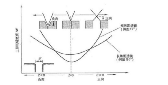 A figura mostra a rela&ccedil;&atilde;o entre a posi&ccedil;&atilde;o focal Z da m&aacute;quina de corte a laser e a largura da fenda W na superf&iacute;cie do material processado.