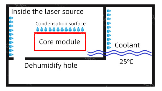 不自带空调的激光器内,外环境结露