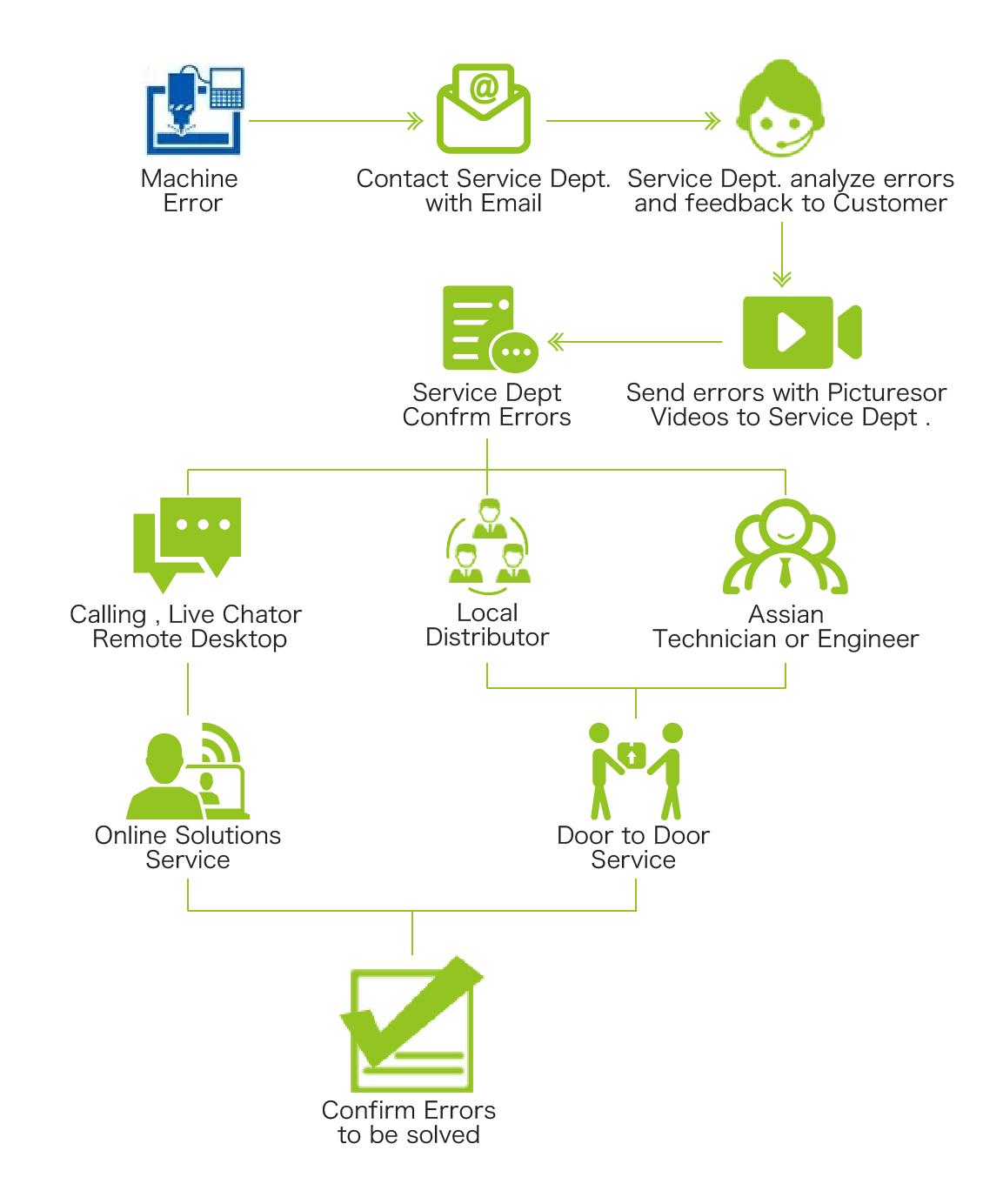 Ap&oacute;s o processo de vendas da m&aacute;quina de corte a laser