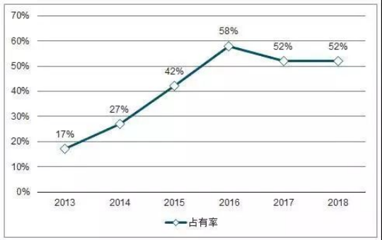Quota de mercado do laser a fibra de baixa pot&ecirc;ncia da China, 2013-2018