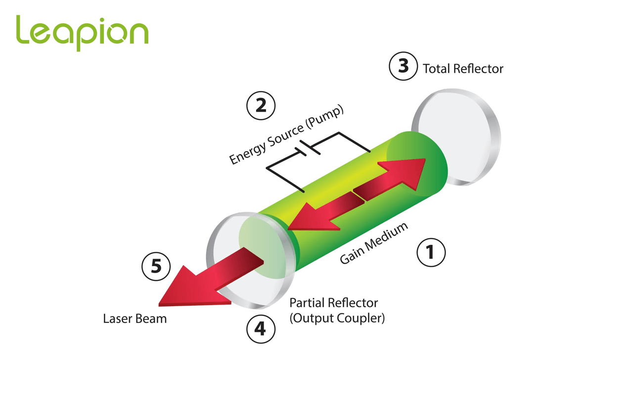 Componentes a laser.