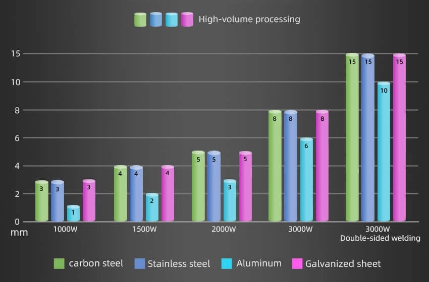 Capacidades de soldagem a laser