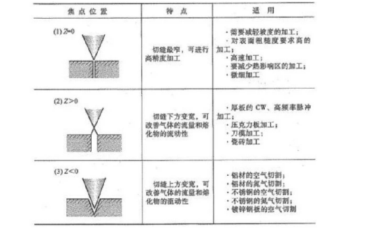 A figura acima mostra a melhor posi&ccedil;&atilde;o de foco da m&aacute;quina de corte a laser de metal ao processar v&aacute;rios materiais de processamento.